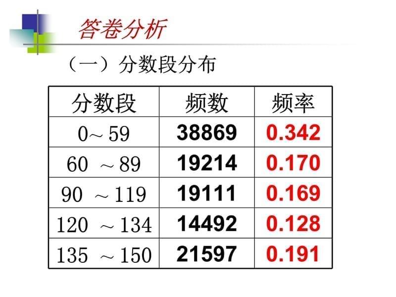 湛江市2012年初中毕业生学业考试数学试卷分析说课材料_第5页