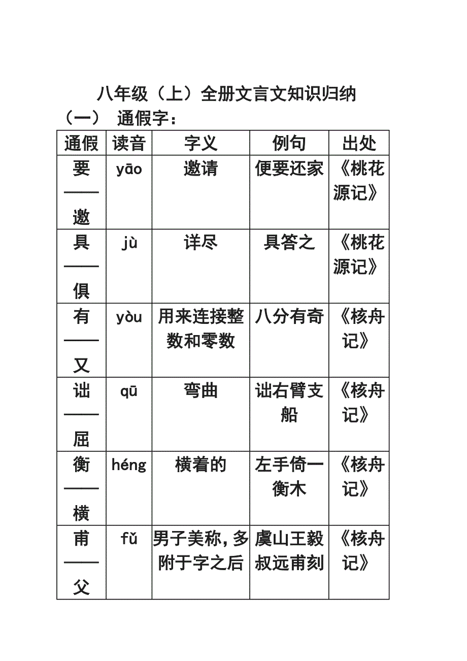 初中语文八年级上册文言文基础知识汇总_第1页
