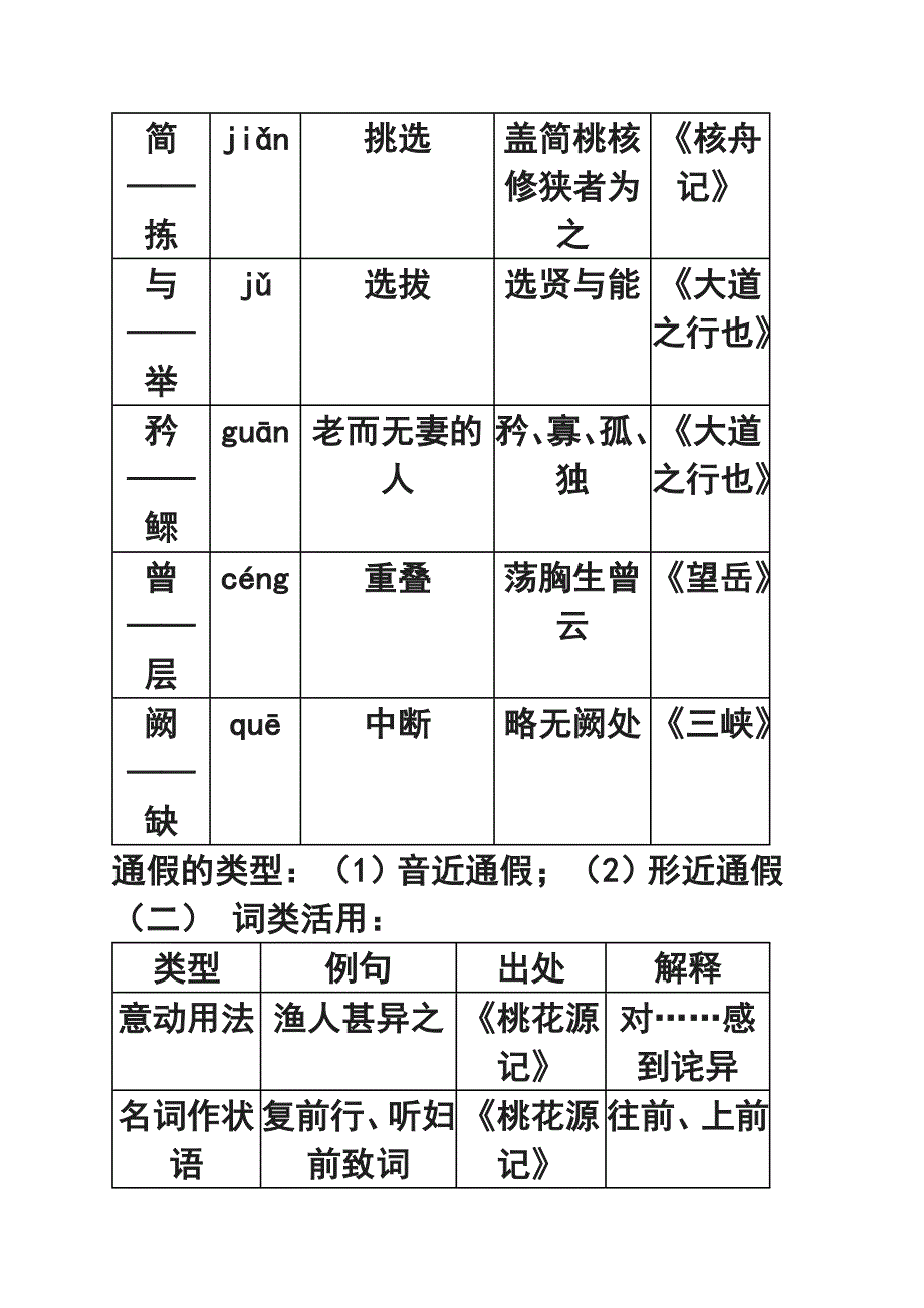初中语文八年级上册文言文基础知识汇总_第2页