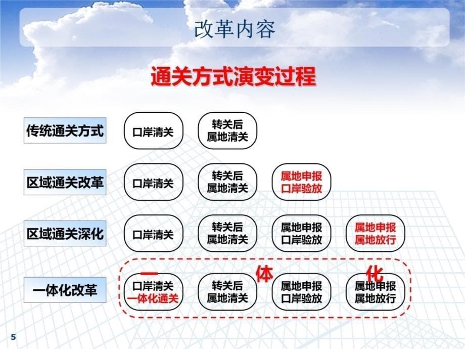 长江经济带区域一体化培训资料讲课教案_第5页