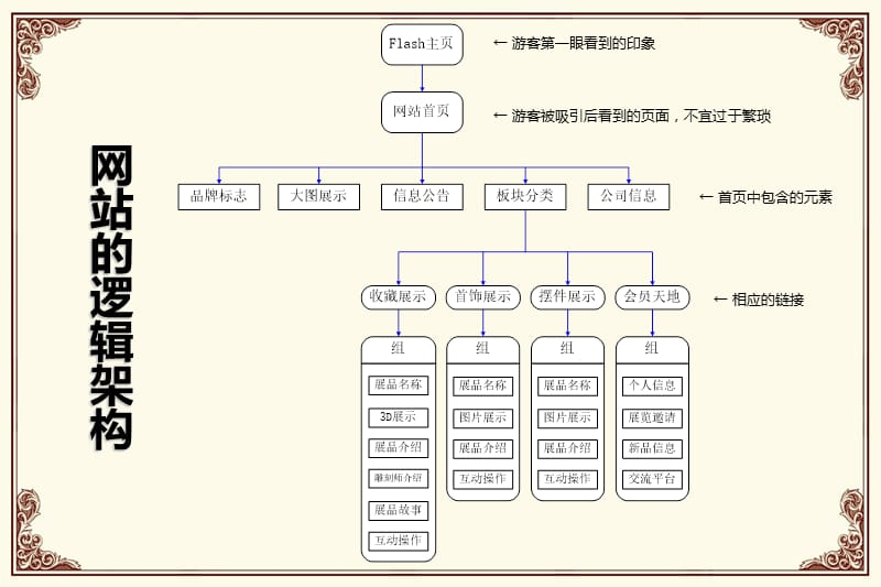 网站架构展示教学内容_第3页