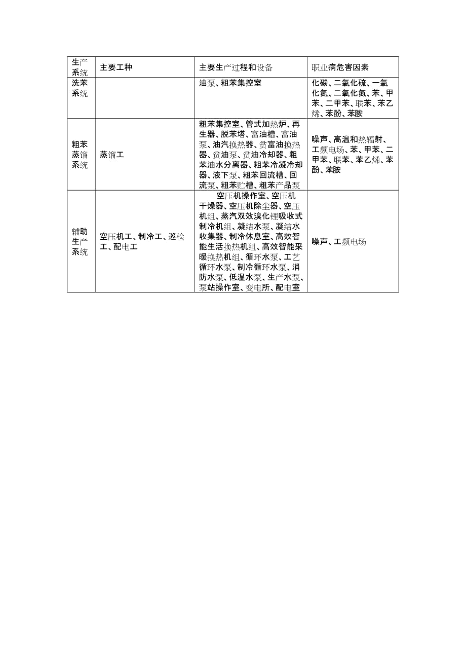 焦化厂职业病危害因素分布.doc_第2页