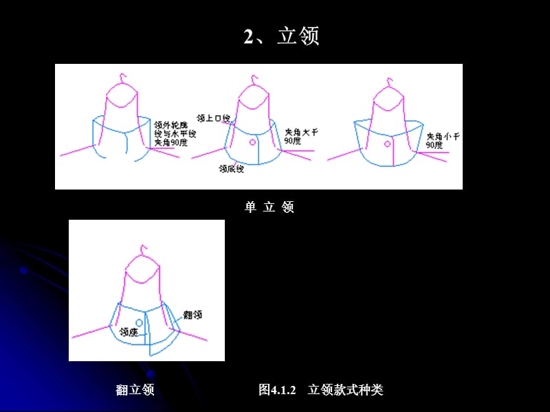 衣领结构原理及设计衣领的结构种类教材课程_第3页