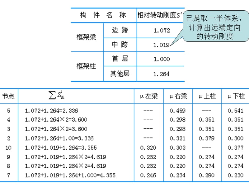 弯矩二次分配法讲解学习_第2页