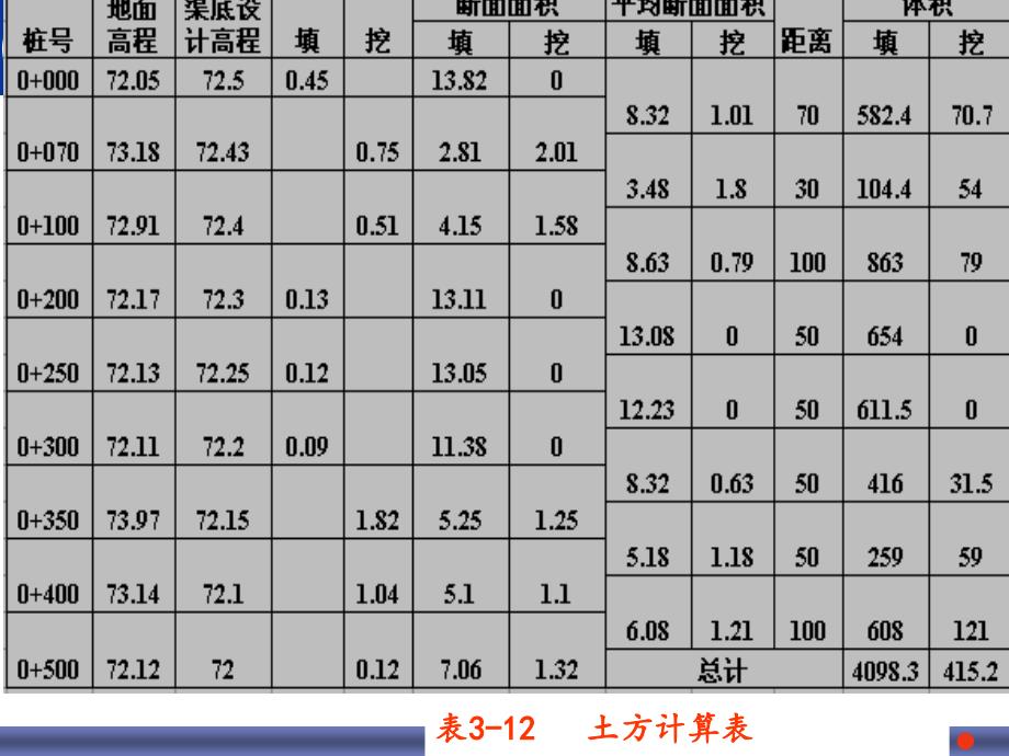 土方计算与边坡放样备课讲稿_第4页