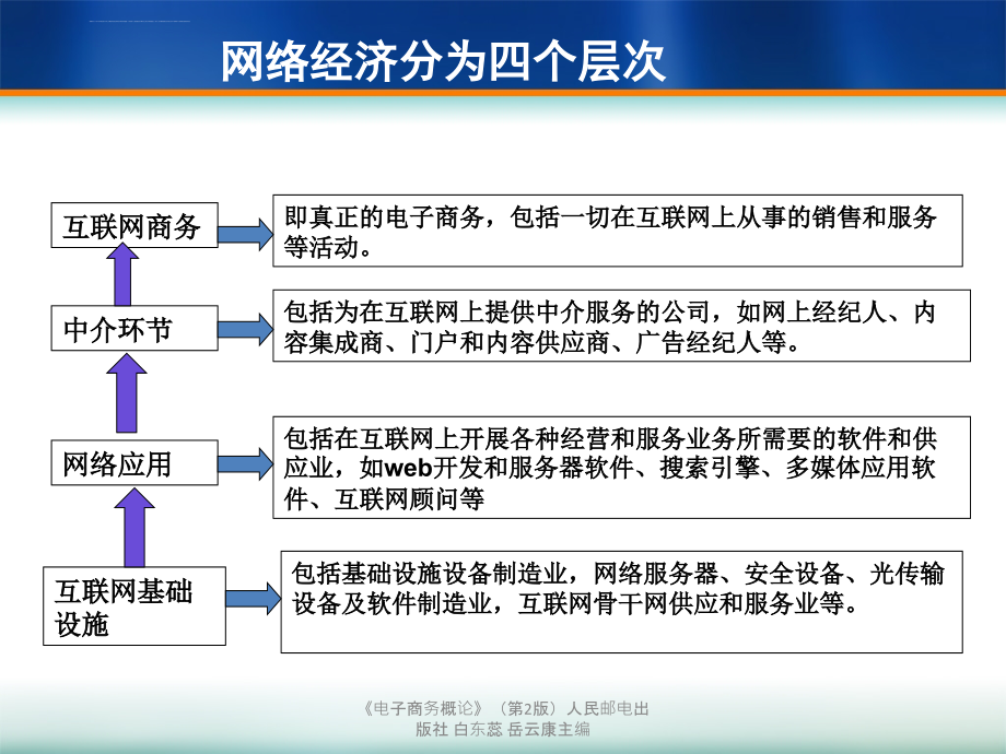 第1章电子商务概述-1资料_第4页