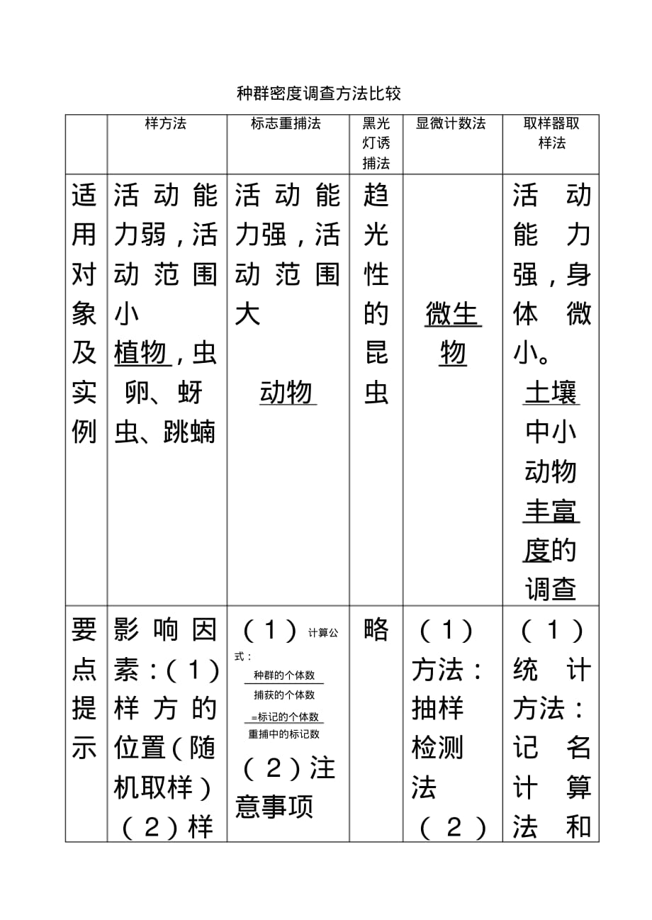 种群密度调查方法[汇编]_第1页