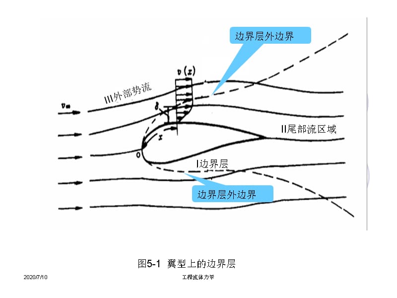 五章节不可压缩流体二维边界层概述培训课件_第4页