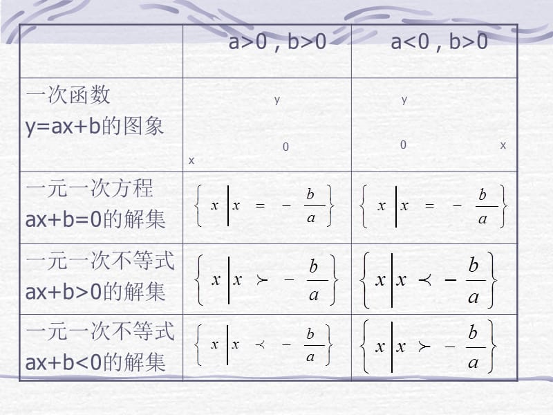 一元二次不等式的解法教学教材_第3页