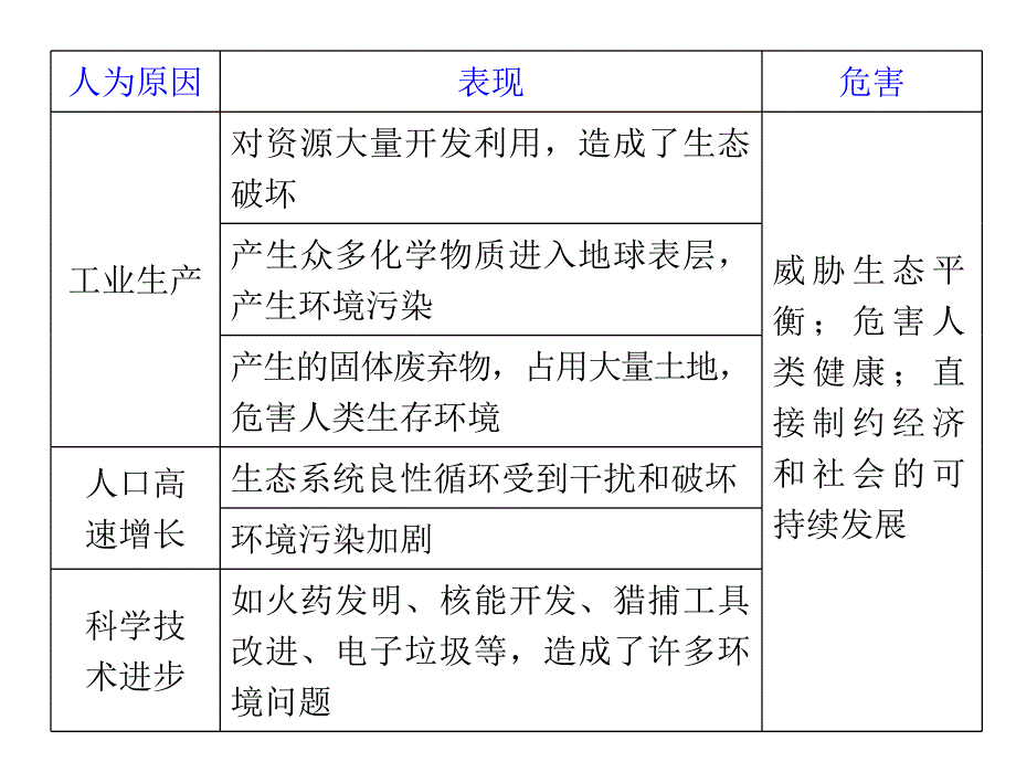 优质实用文档精选——环境问题与环境管理复习课_第4页