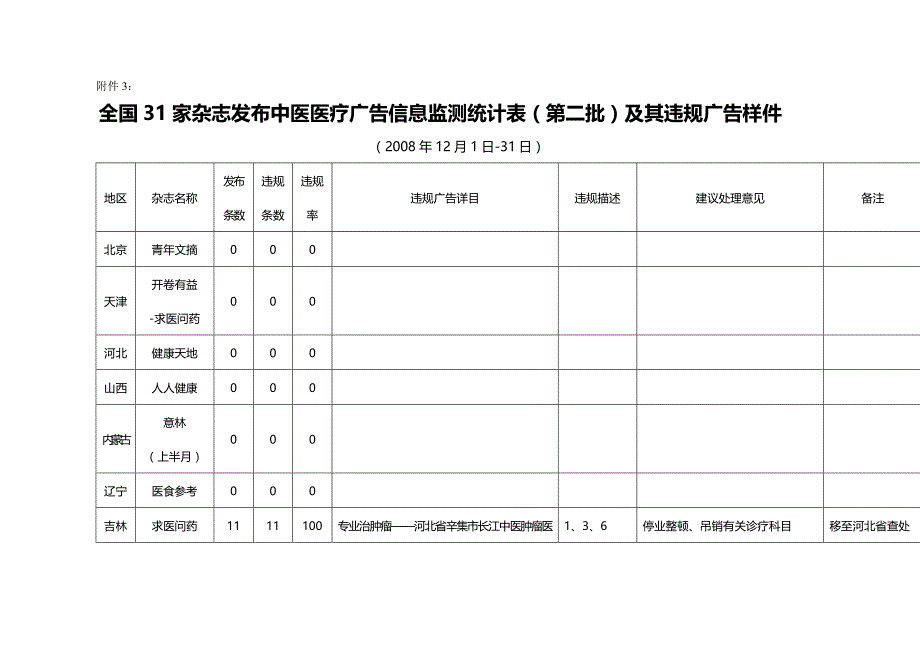 （管理统计）重庆市发布中医医疗广告信息监测统计表及其违法广告样件精编_第2页