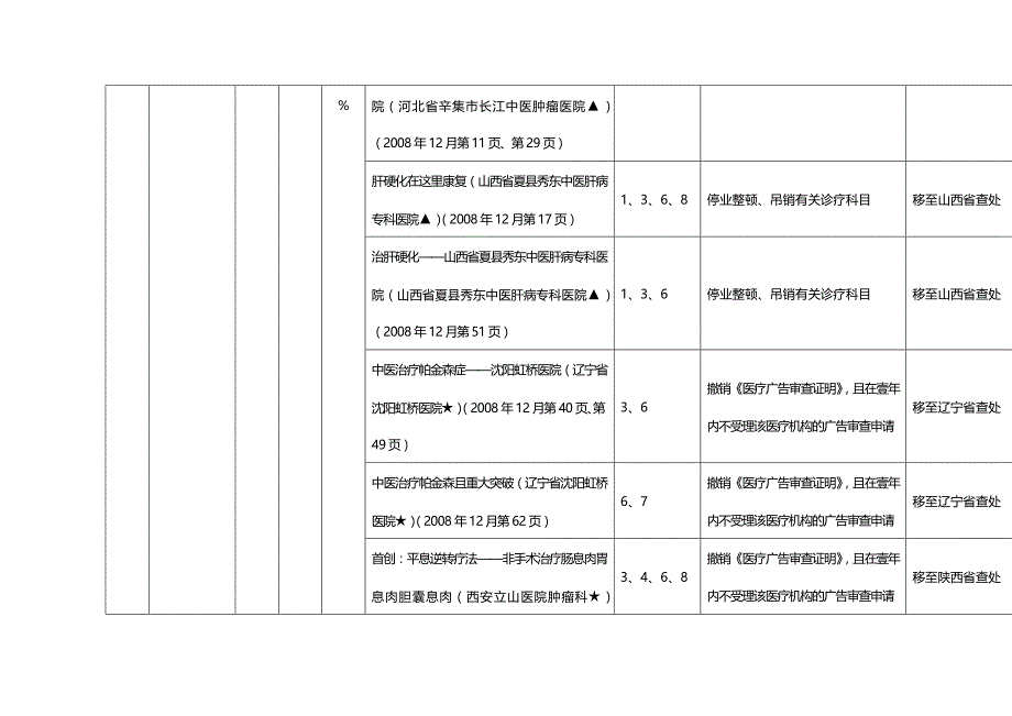（管理统计）重庆市发布中医医疗广告信息监测统计表及其违法广告样件精编_第3页