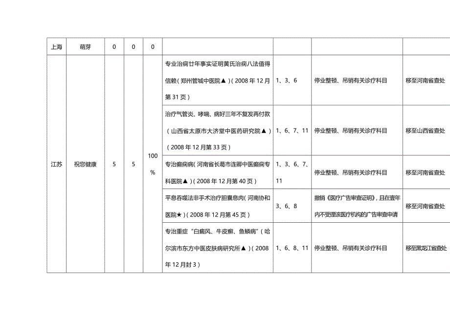 （管理统计）重庆市发布中医医疗广告信息监测统计表及其违法广告样件精编_第5页