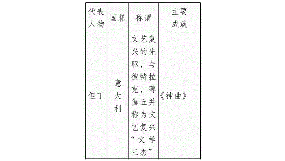 部编版九年级历史下册第14课文艺复兴运动_第3页