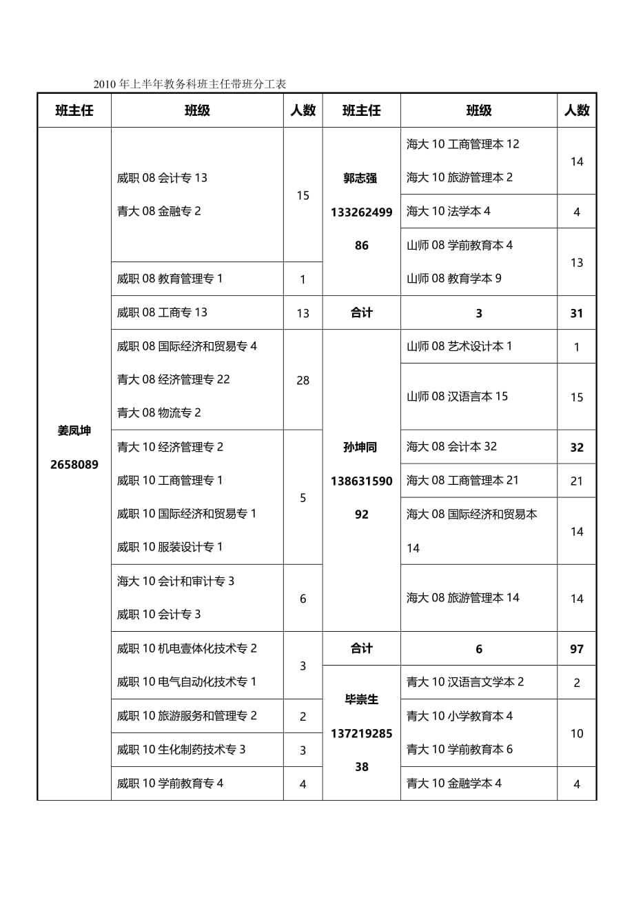 （管理统计）函授教育班主任带班情况统计表精编_第2页