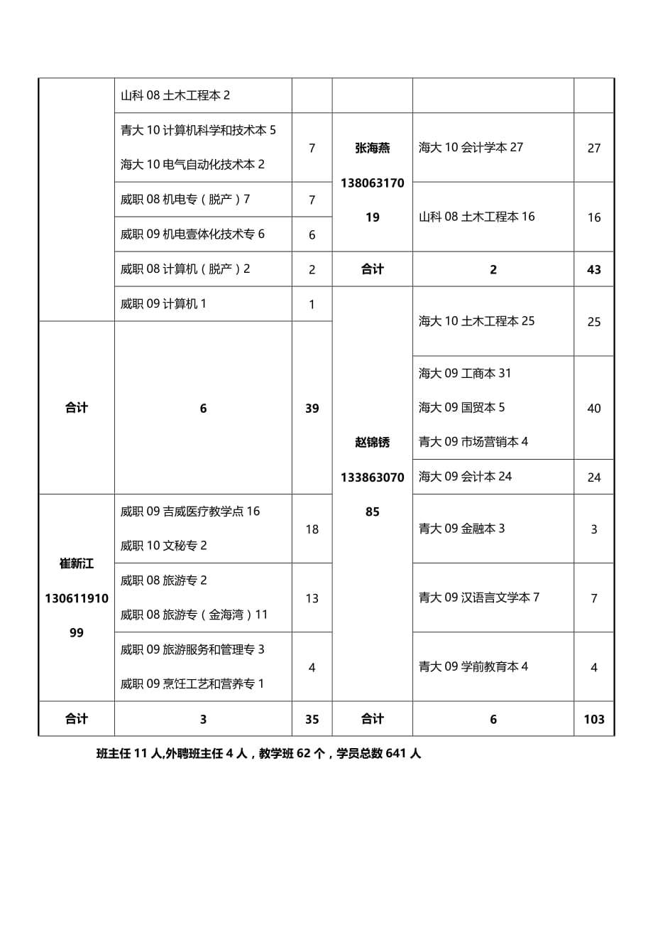 （管理统计）函授教育班主任带班情况统计表精编_第4页