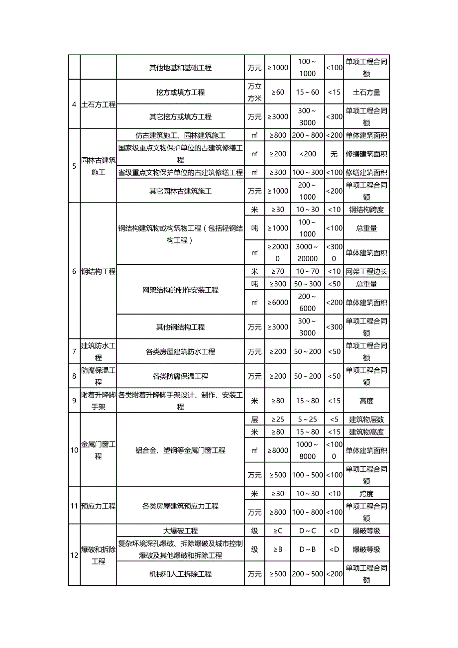 （建筑工程标准法规）注册建造师执业工程规模标准精编_第3页