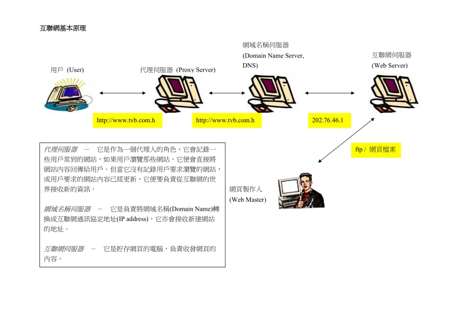 管理信息化互联网基本原理_第1页