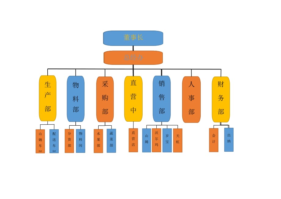 各部门组织机构图.doc_第1页