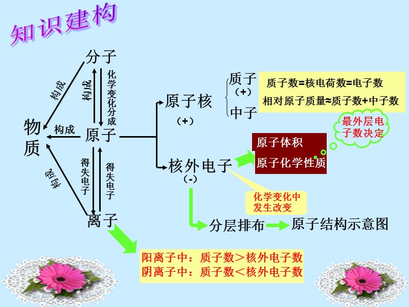 物质构成的奥秘复习上课讲义_第2页