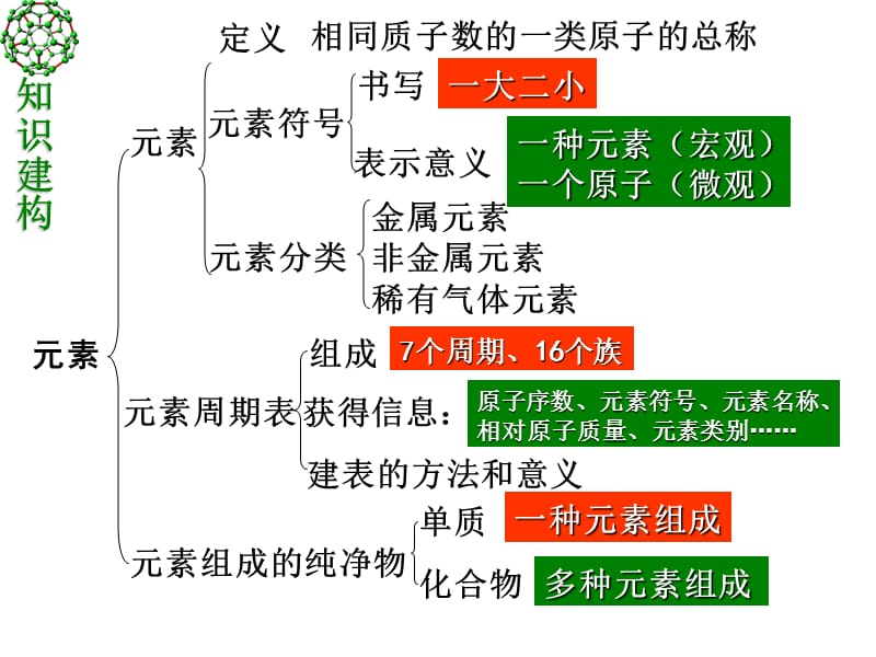 物质构成的奥秘复习上课讲义_第4页