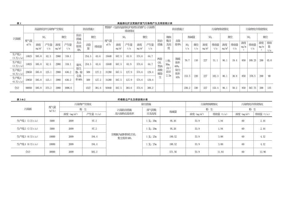 (冶金行业)大安市金川纸业公司利用粉煤灰生产纸浆项目_第5页