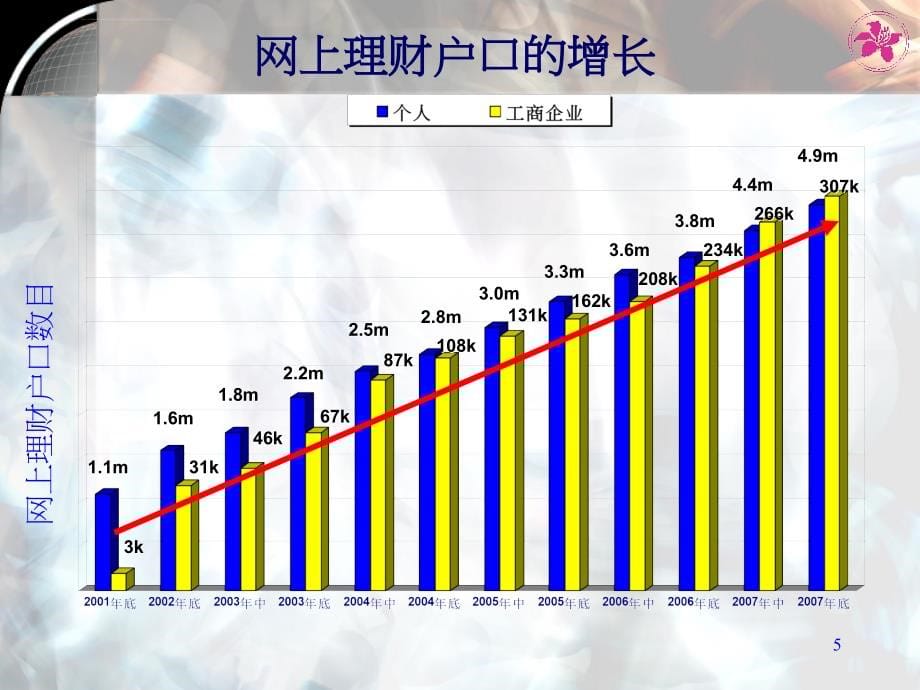 科技风险管理及电子银行业务的监管课件_第5页