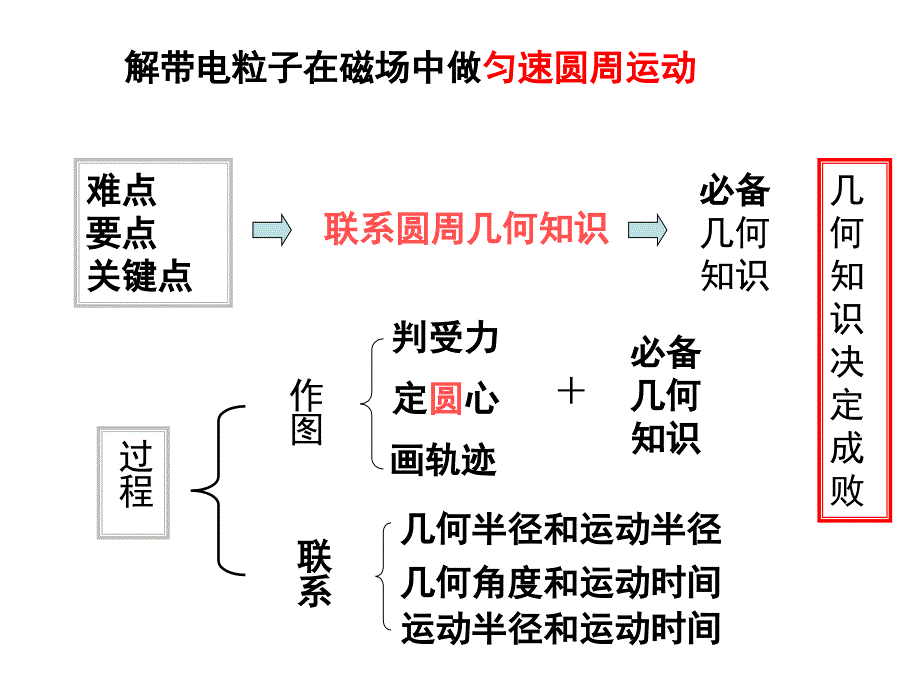 磁场对运动电荷的作用(专题课)_第3页