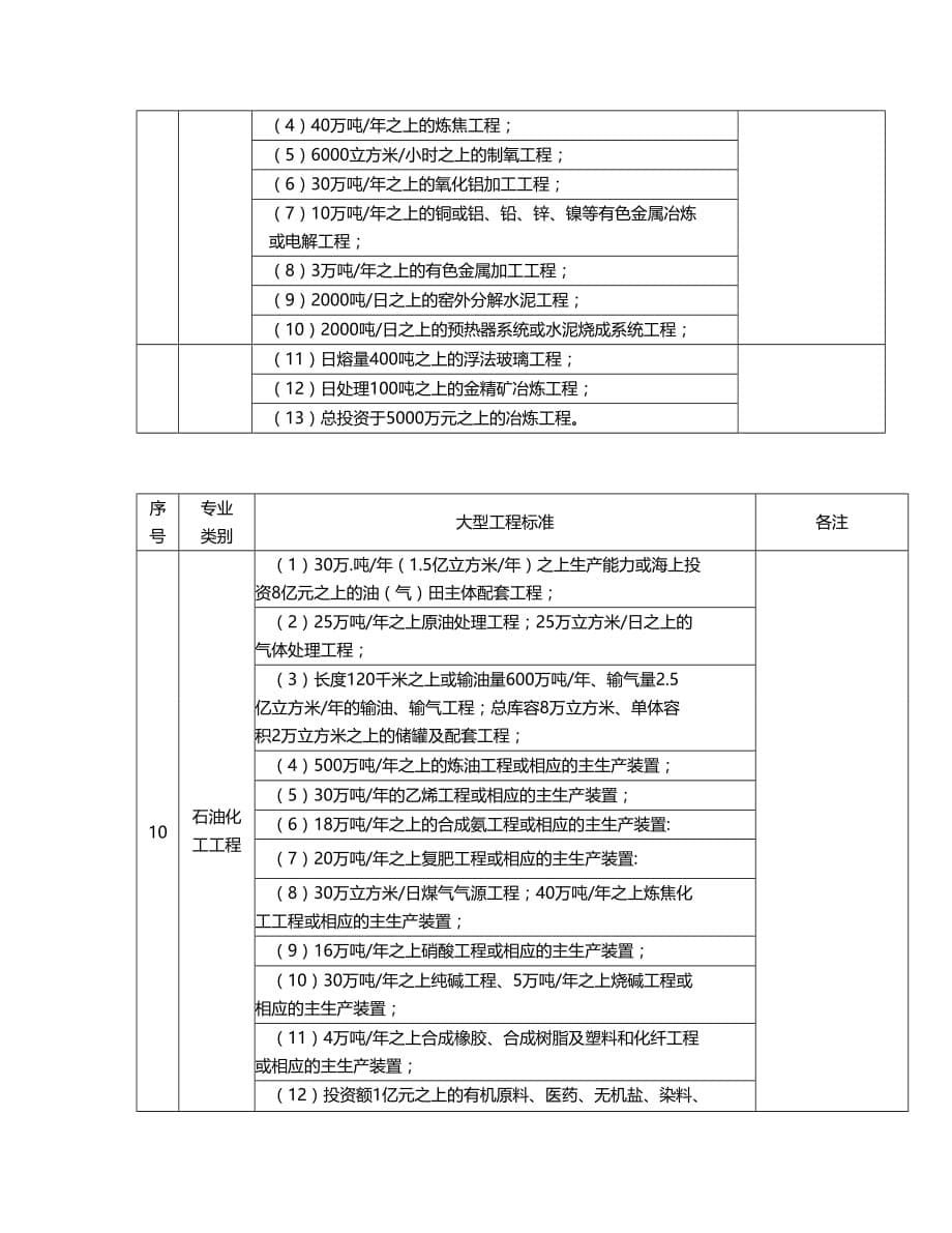 （建筑工程标准法规）各专业大型工程标准一览表精编_第5页