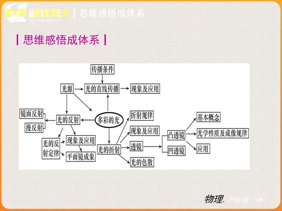 物理新课标HK演示教学_第2页