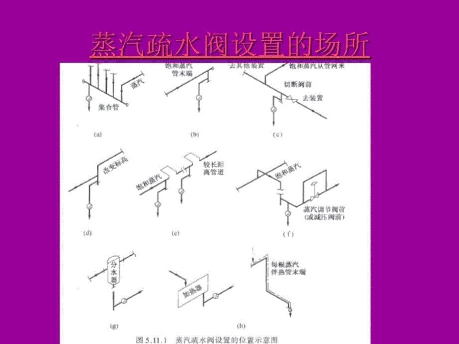 蒸汽疏水阀的设置学习资料_第5页