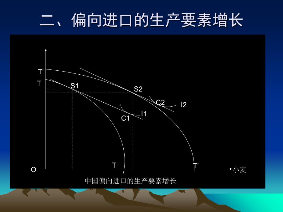 五章动态国际贸易理论课件知识课件_第3页