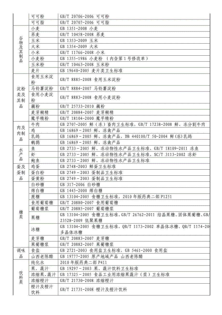 (保健食品)保健食品注册原辅料技术要求指南汇编第一批)征求_第3页