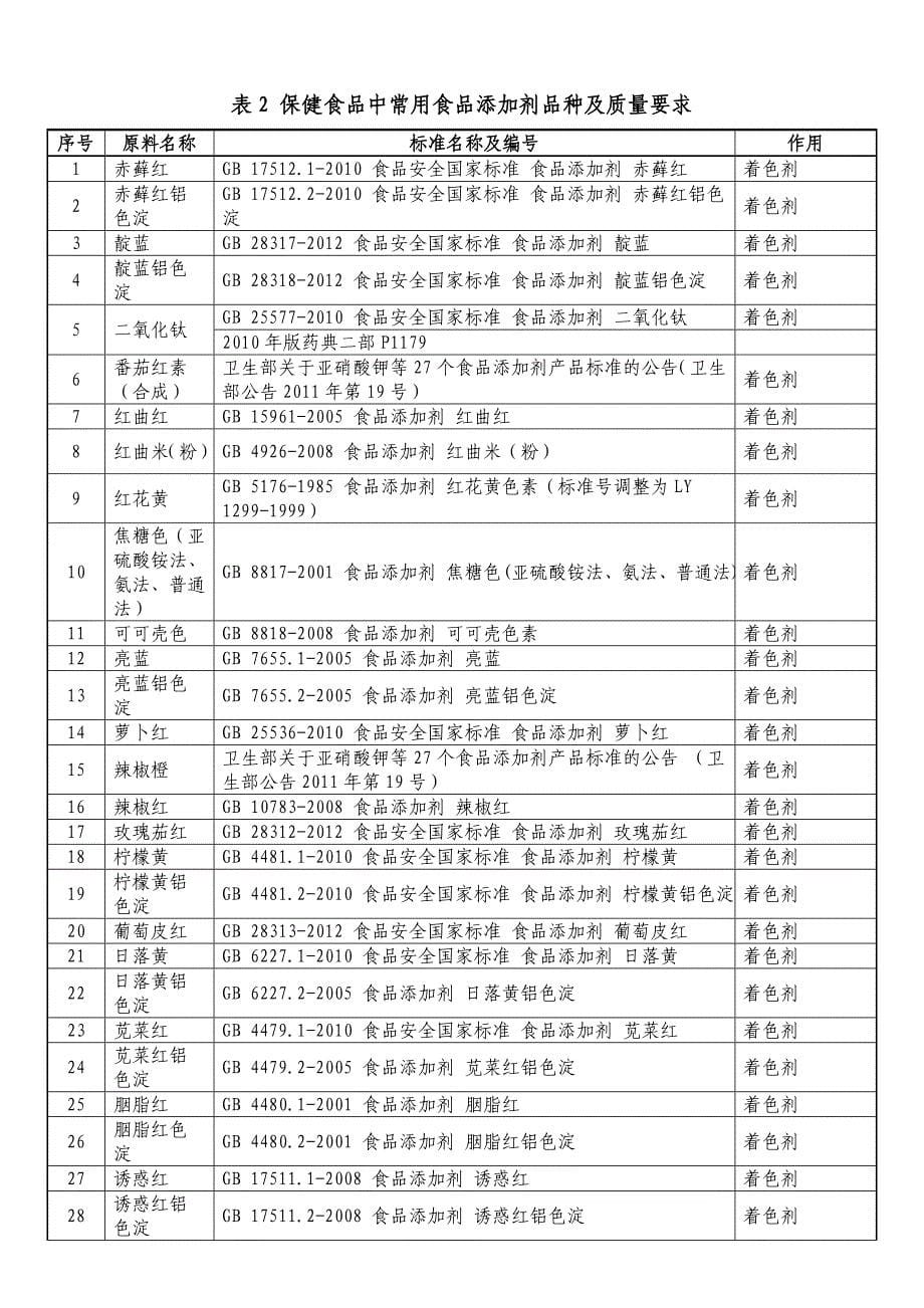 (保健食品)保健食品注册原辅料技术要求指南汇编第一批)征求_第5页