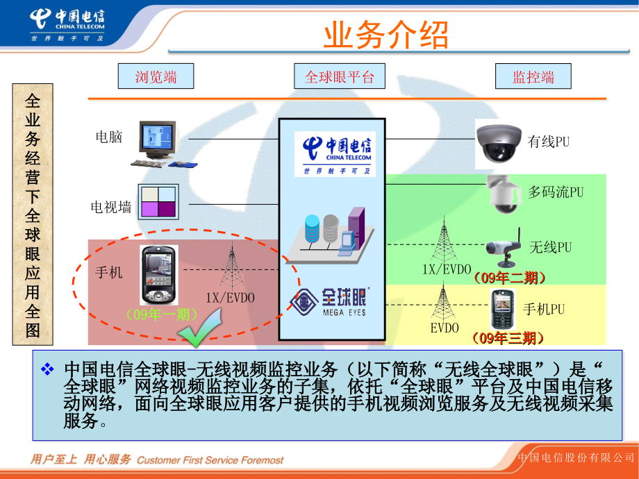 无线视频监控内部培训材料1教学讲义_第3页