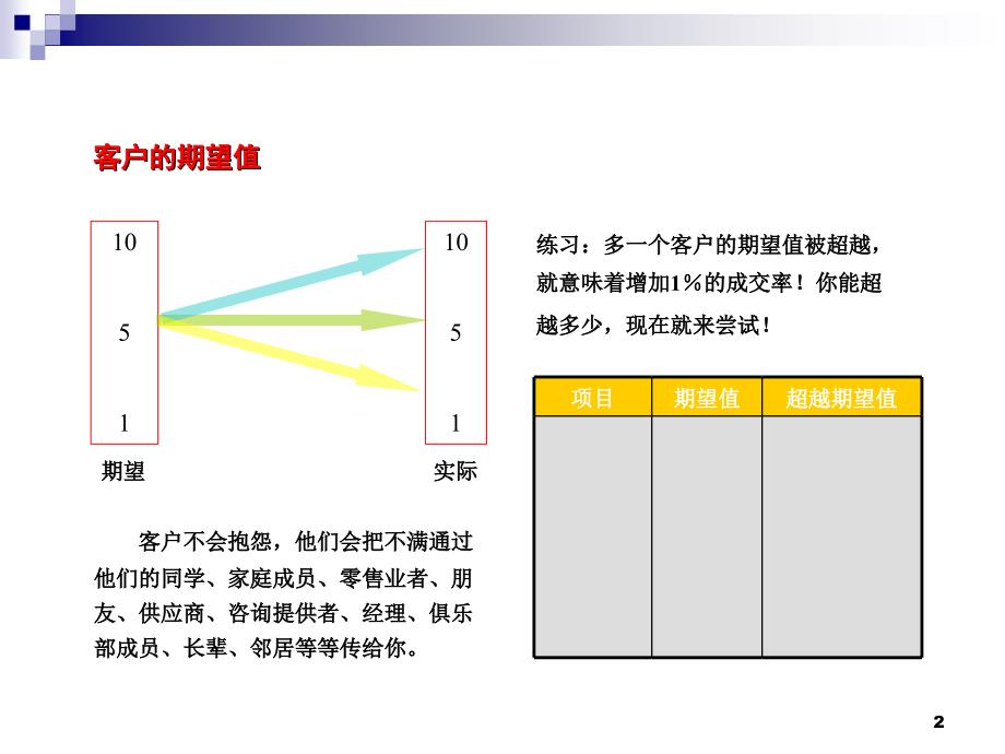 销售接待流程教程文件_第2页