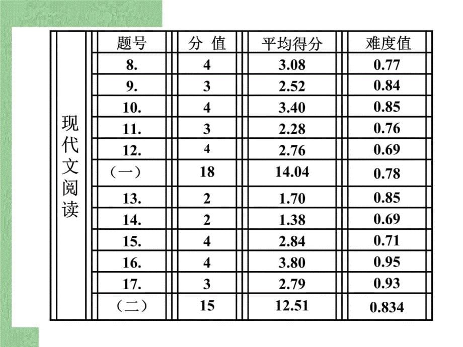 温州实验中学5毕业生说课材料_第5页