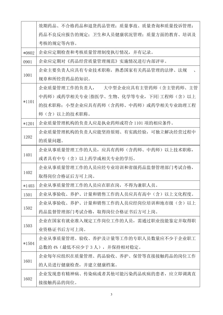 (医疗药品管理)药品批发企业GSP认证检查评定标准_第3页