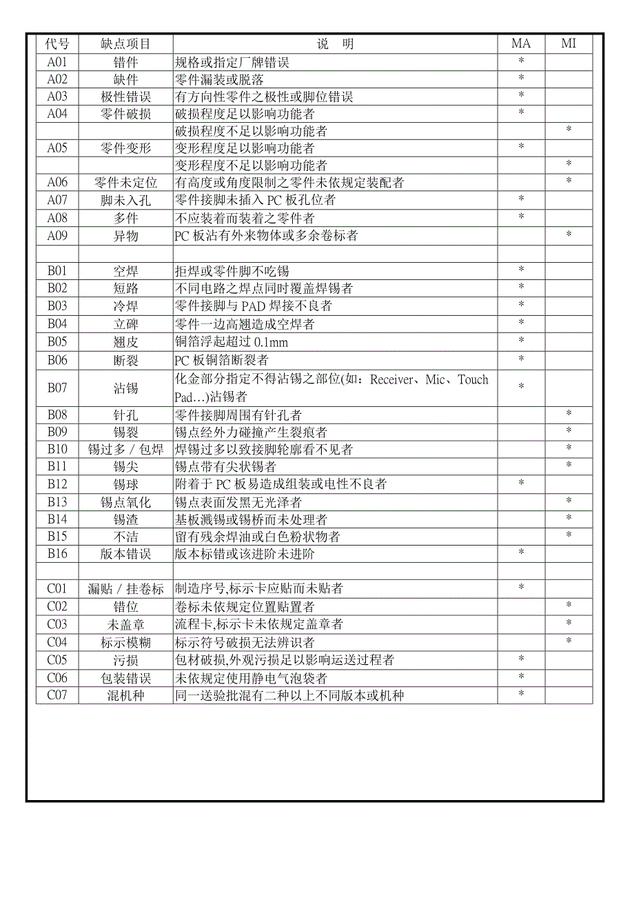 (PCB印制电路板)通讯产品手机)制造公司PCBA检验标准_第2页