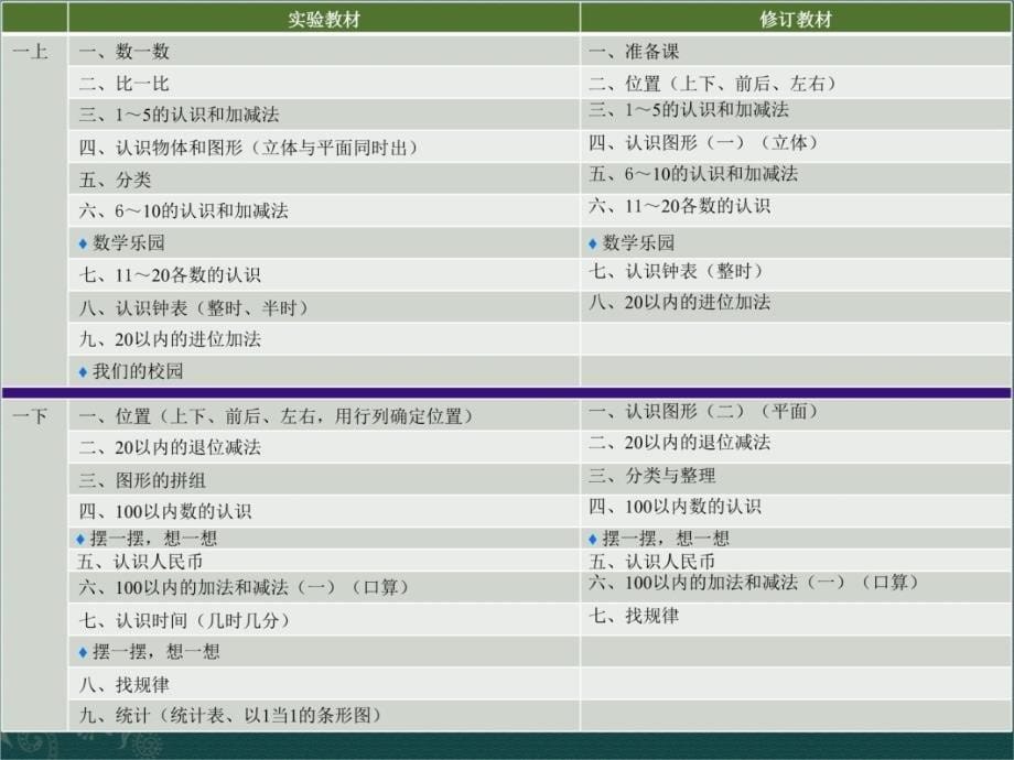 整套教材主要变化讲课资料_第5页