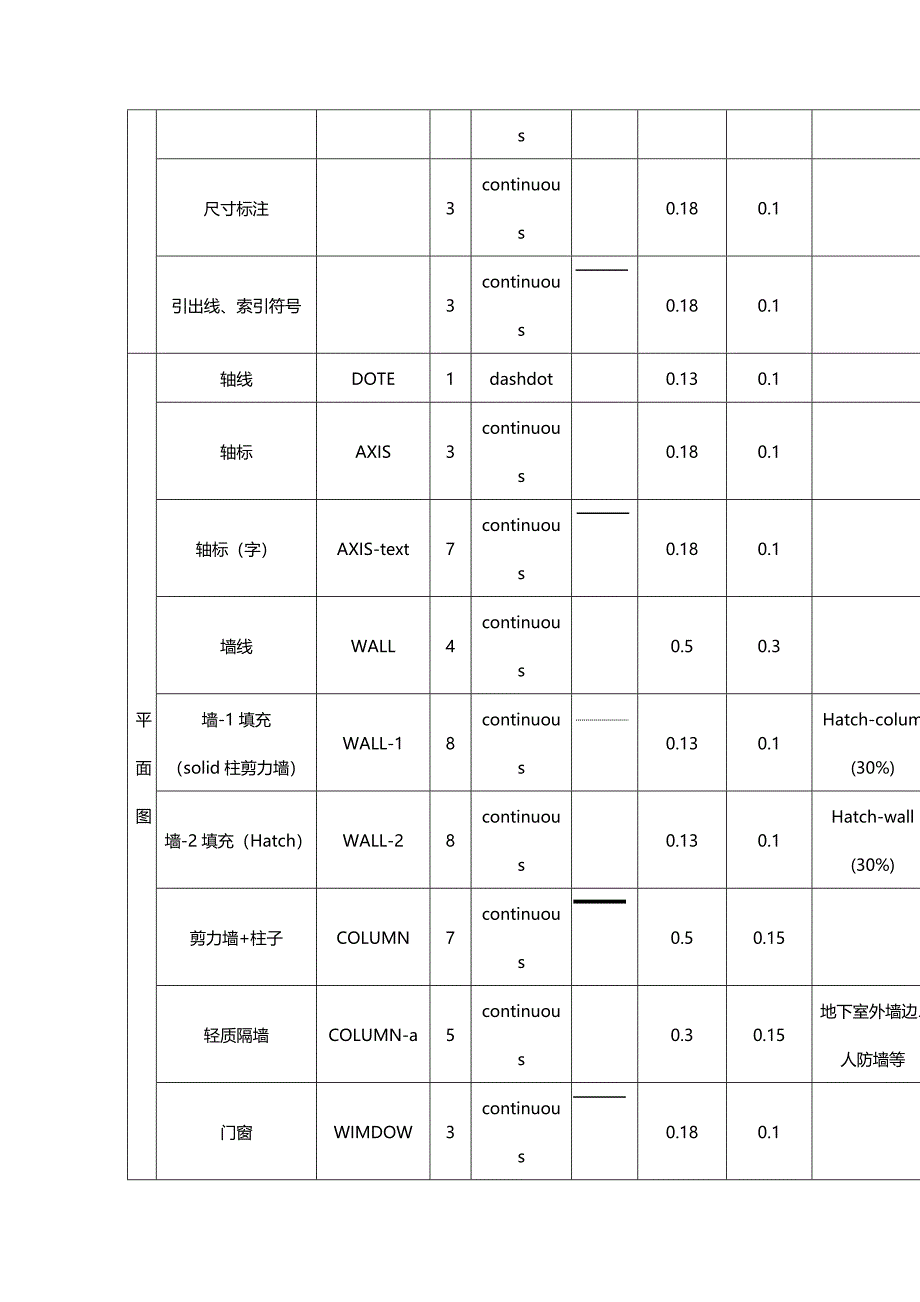 （建筑工程标准法规）建筑工程制图标准全精编_第3页