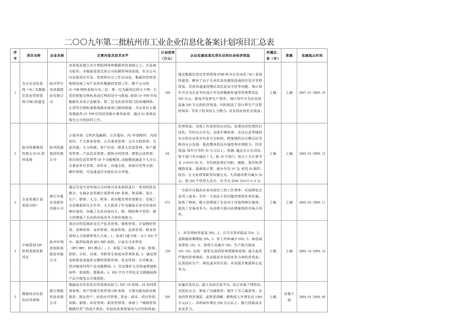 管理信息化二九年第二批某市市工业企业信息化备案计划项目汇_第1页