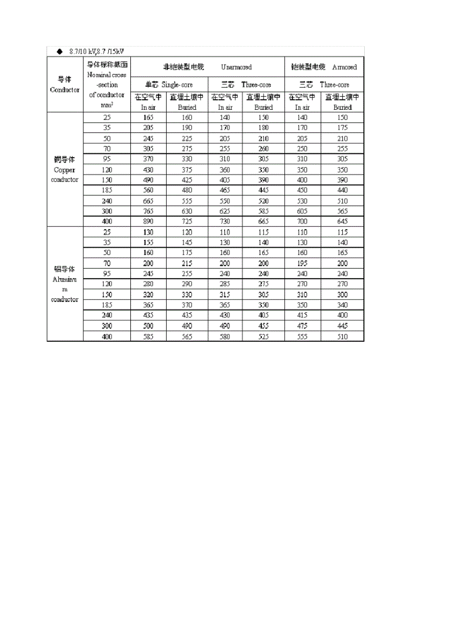 kV～35kV高压电缆载流量表[汇编]_第3页