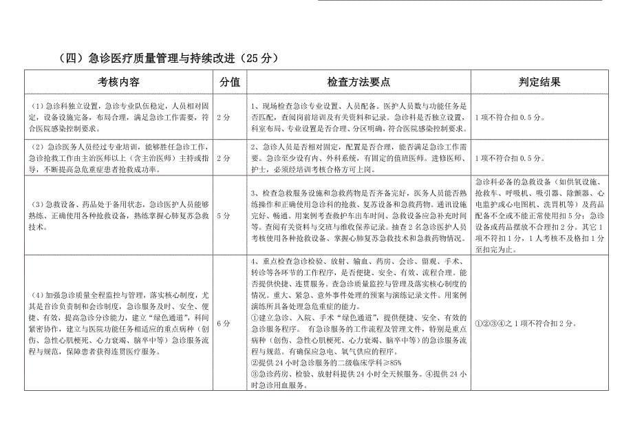 (医疗质量及标准)某某某医院医疗质量管理与持续改进考核计划_第5页