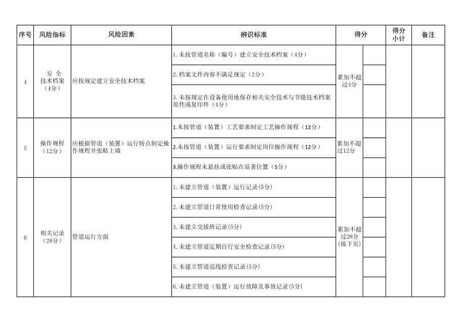 特种设备安全风险辨识清单——工业管道.doc_第3页