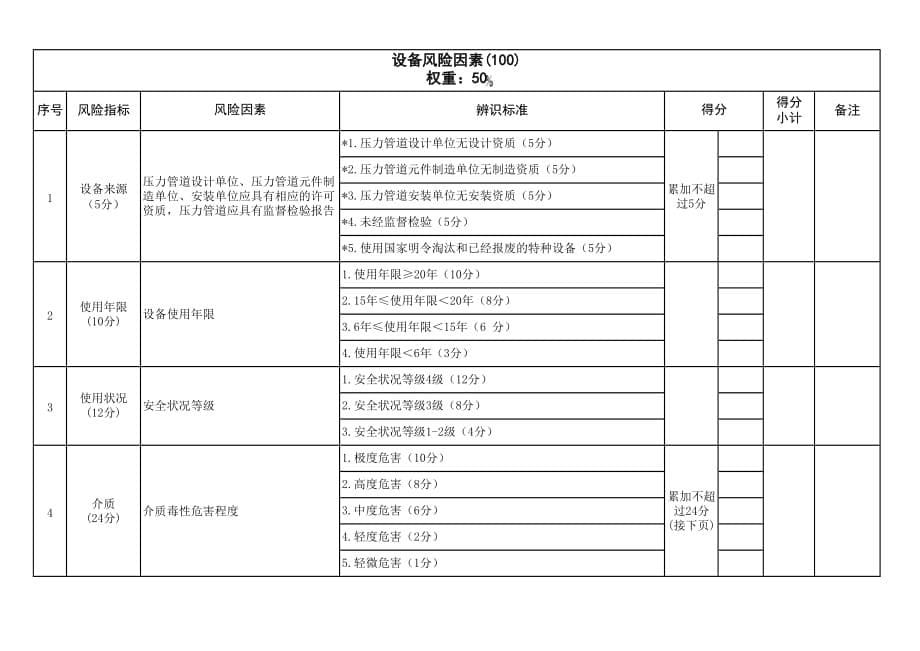 特种设备安全风险辨识清单——工业管道.doc_第5页