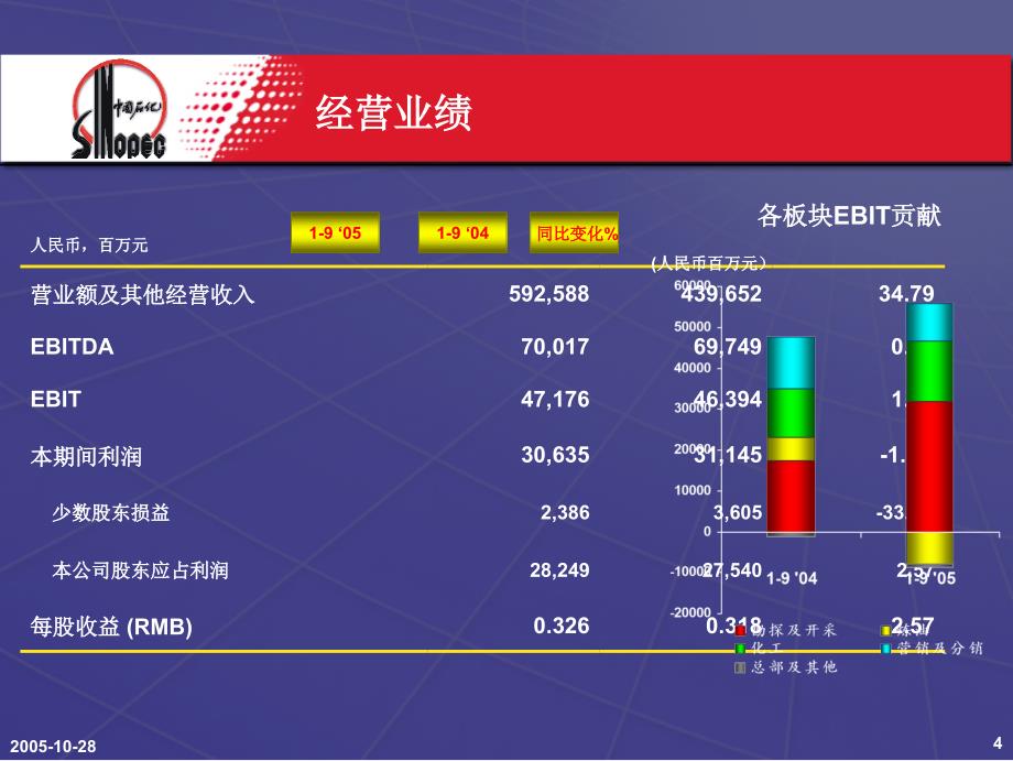 中国石油化工股份有限公司2005年三季度业绩发布讲课资料_第3页