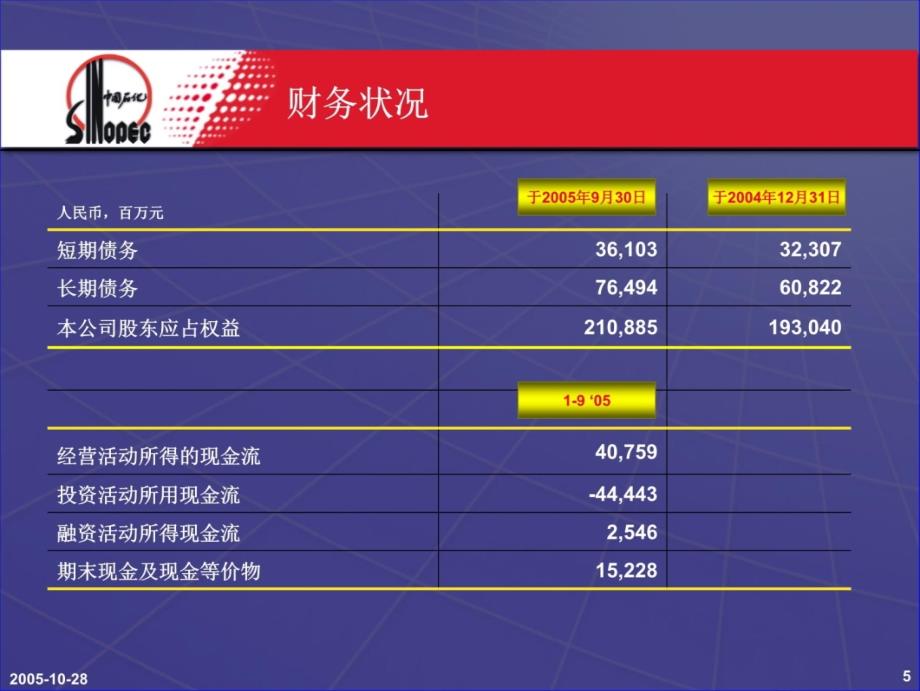 中国石油化工股份有限公司2005年三季度业绩发布讲课资料_第4页