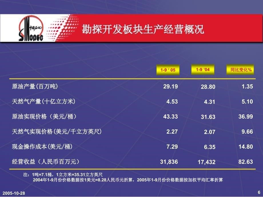 中国石油化工股份有限公司2005年三季度业绩发布讲课资料_第5页