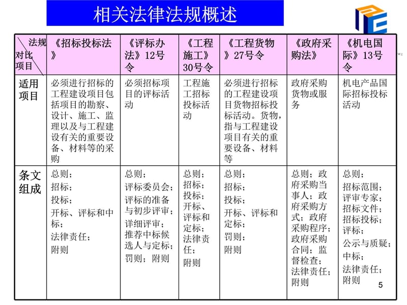 招标师串讲培训案例部分修改研究报告_第5页